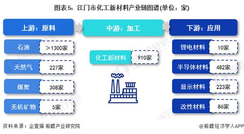 重磅 2023年江门市化工新材料产业链全景图谱 附产业政策 产业链现状图谱 产业资源空间布局 产业链发展规划