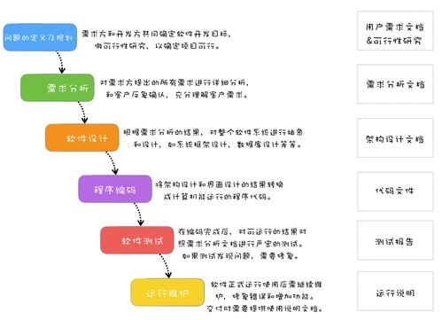 104. 软件工程的开发过程几种模型 瀑布模型 快速原型开发模型 增量模型 迭代模型 螺旋模型