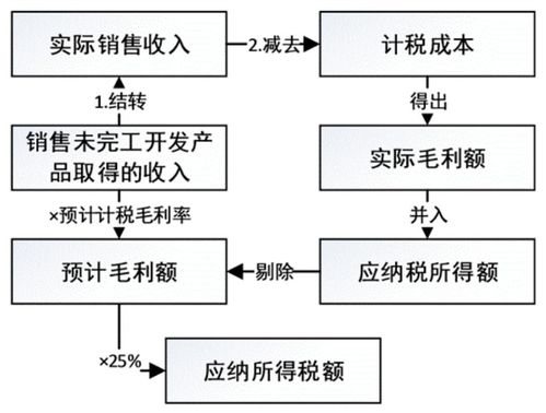 房企完工未交付产品企业所得税涉税风险分析