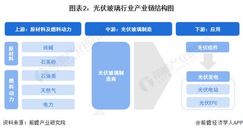 预见2024 2024年中国光伏玻璃行业全景图谱 附市场现状 竞争格局和发展趋势等