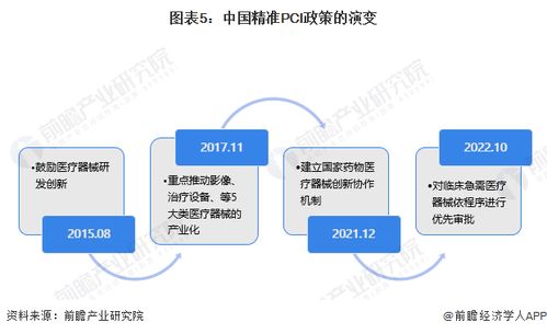 预见2023 2023年中国精准pci行业全景图谱 附市场规模 竞争格局和发展前景等