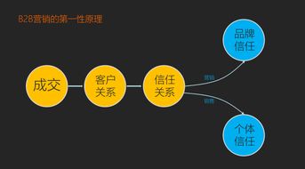 黄海钧 b2b市场营销的第一性原理